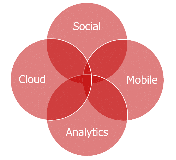 The four forces of exponential technological development