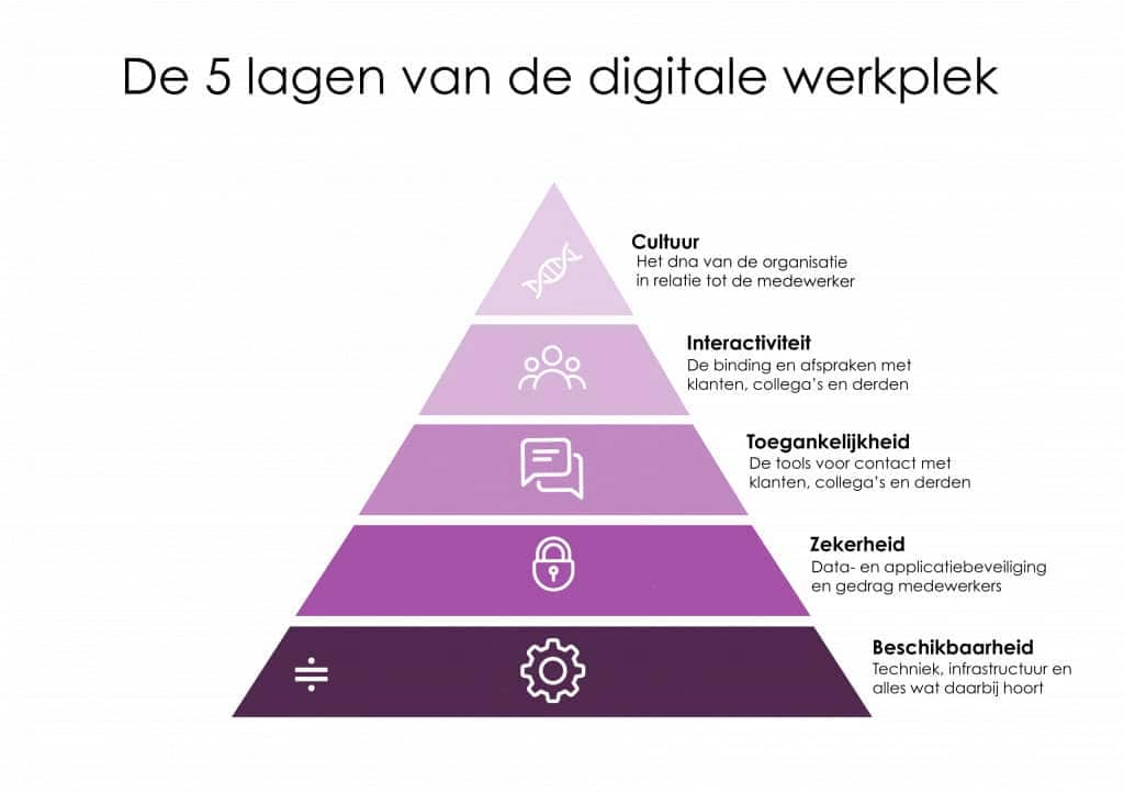 De 5 lagen van de digitale werkplek