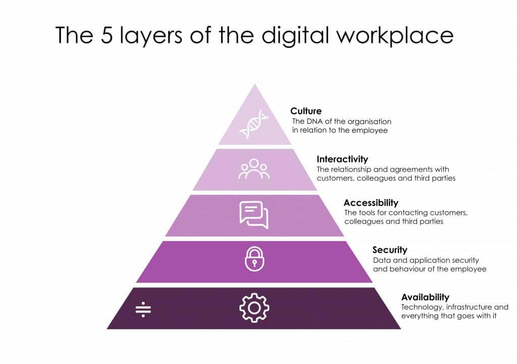 The 5 layers of the digital workspace