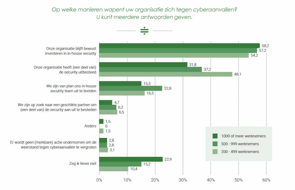 Wapenen tegen cyberaanvallen grootte organisatie