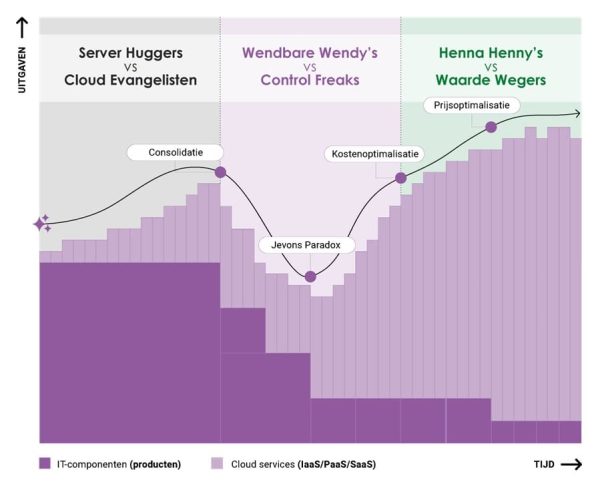 Cloud optimalisatie hype cycle